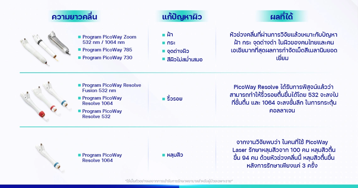 PicoWay ฟื้นฟูผิว